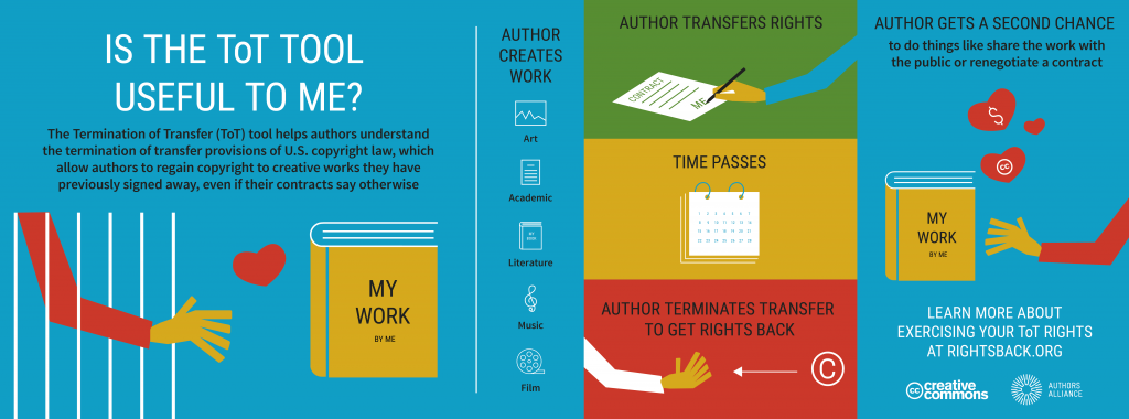 Authors Alliance is the Termination of Transfer tool useful to me?